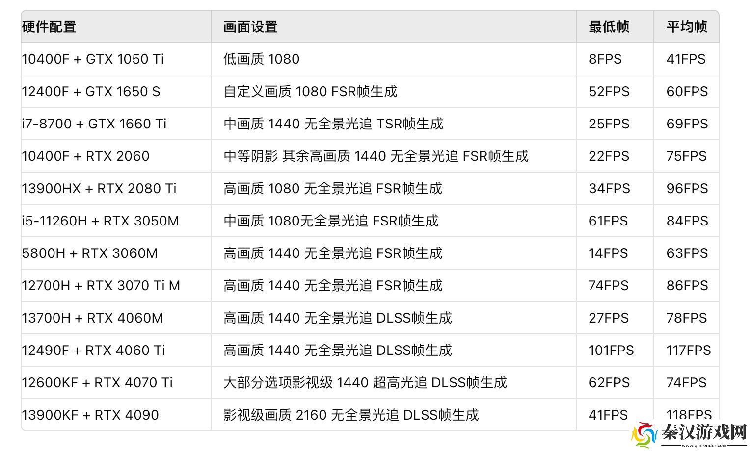 黑神话悟空主流配置测试汇总