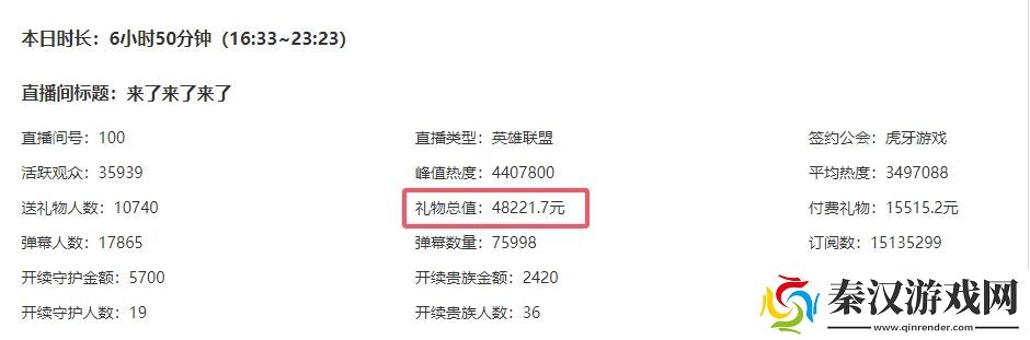 全马热度不错uzi复播贵宾人数最多达1.1w单日礼物4.8万元