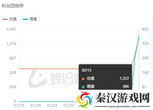 抖音都救不活人气无状态复播三天场均观众18.8w带货销量低迷