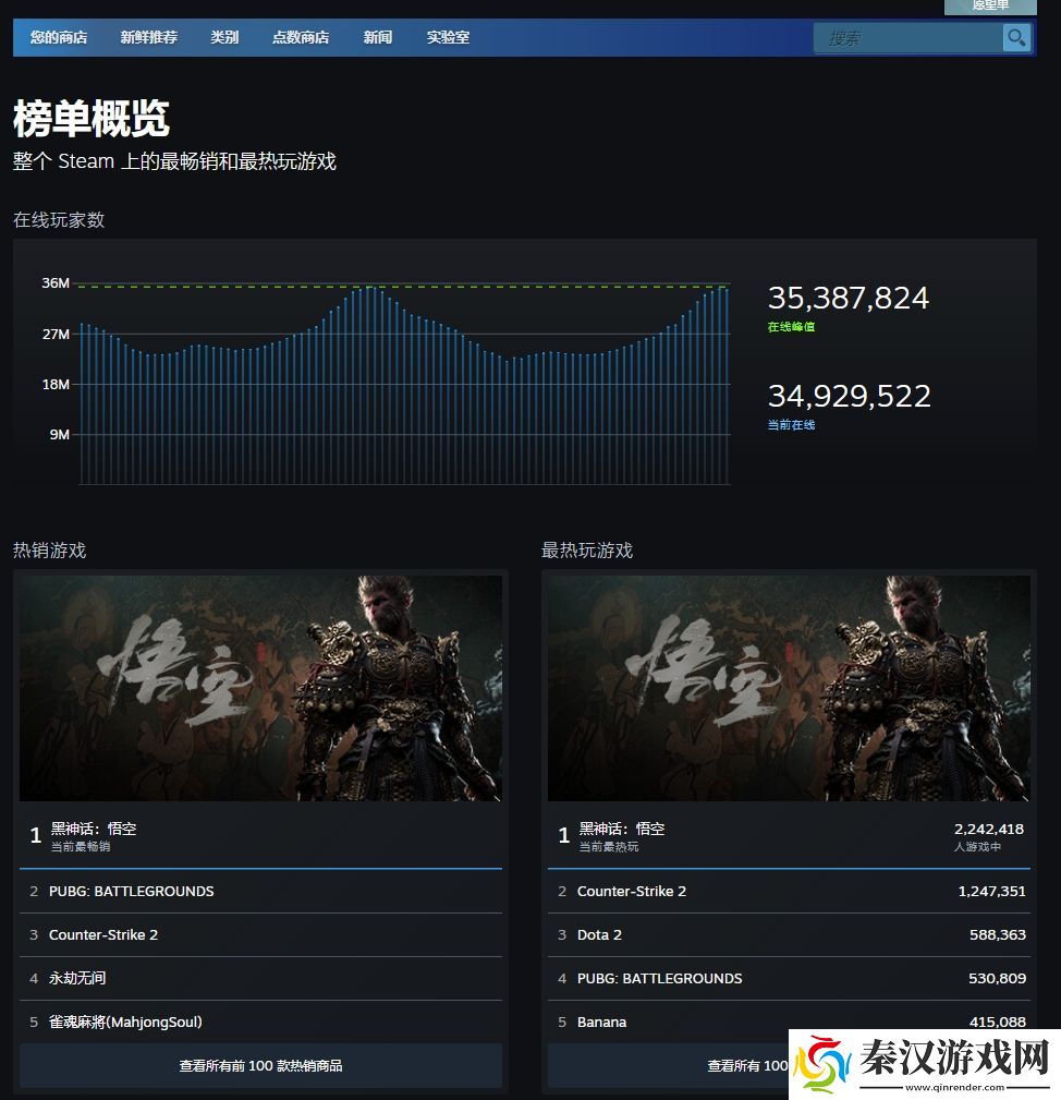 黑神话悟空占据steam最热销 最热玩游戏在线人数比cs2多100w人