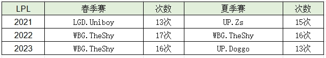 lpl自20年后各赛季被单杀王